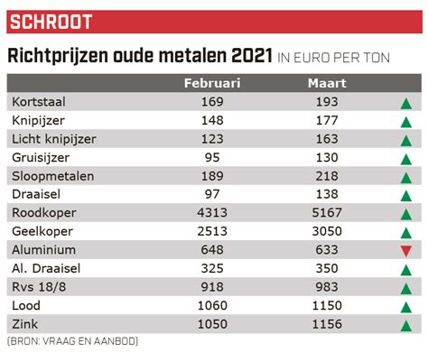 schrootprijs belgie|Schrootprijzen 